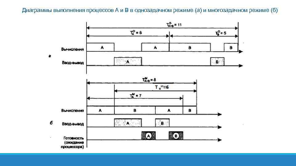 Диаграмма выполнения работ. Временная диаграмма процесса. Диаграмма исполнения процессов. Временные диаграммы выполнения процессов. Процессор временные диаграммы.