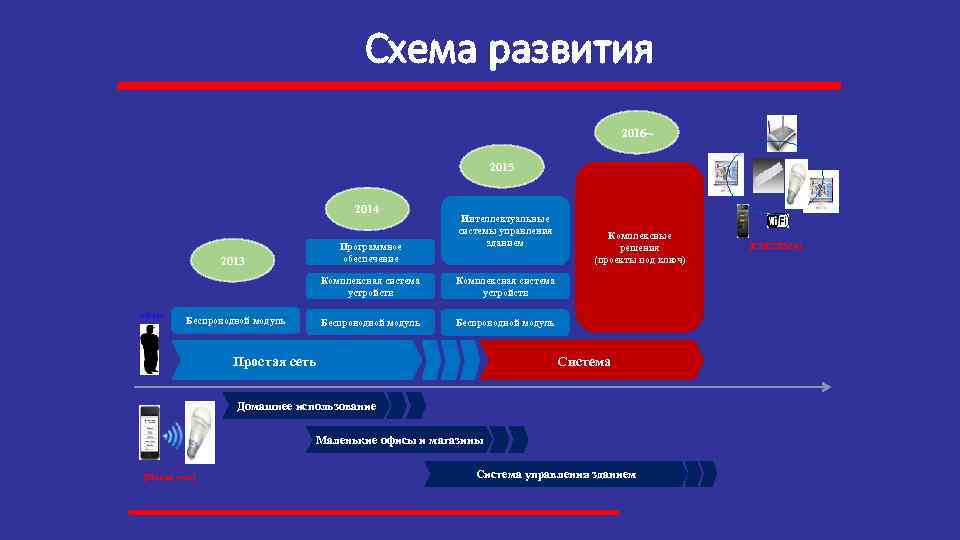 Схема развития 2016~ 2015 2014 Программное обеспечение 2013 Интеллектуальные системы управления зданием Комплексная система