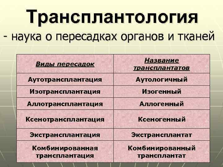 Трансплантология - наука о пересадках органов и тканей Виды пересадок Название трансплантатов Аутотрансплантация Аутологичный