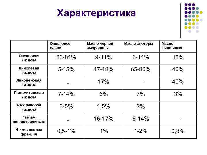 Характеристика Оливковое масло Масло черной смородины Масло энотеры Масло шиповника Олеиновая кислота 63 -81%