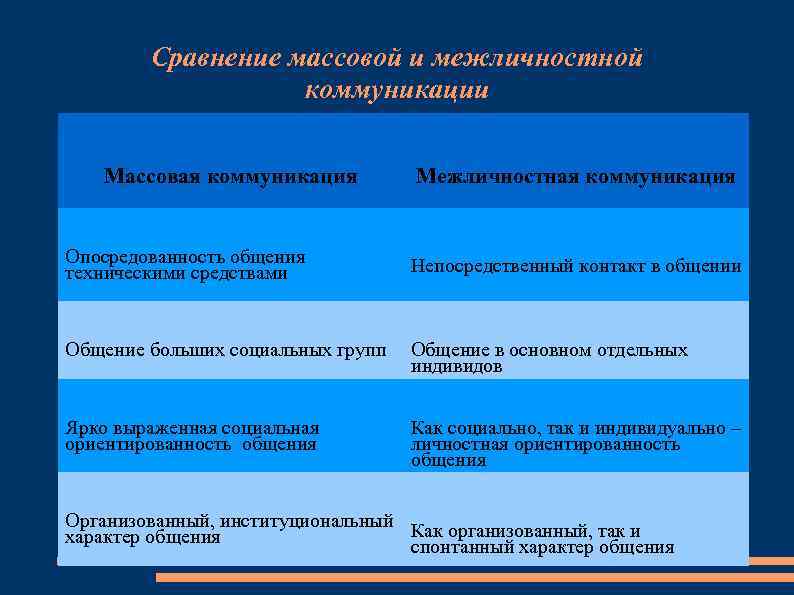 Сравнение массовой и межличностной коммуникации Массовая коммуникация Межличностная коммуникация Опосредованность общения техническими средствами Непосредственный