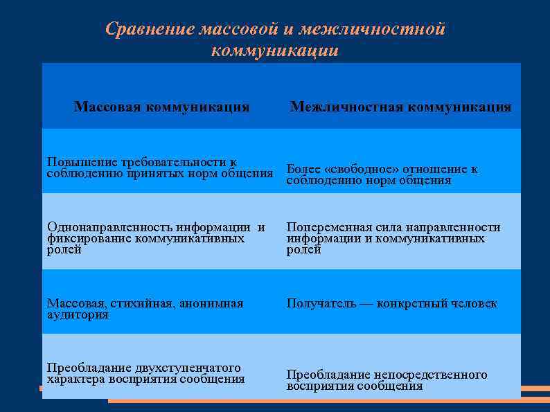 Отличие коммуникации от общения. Различия массовой и межличностной коммуникации. Межличностная и массовая коммуникация. Массовая и межличностная коммуникация сходства. Общение и коммуникация сходства.