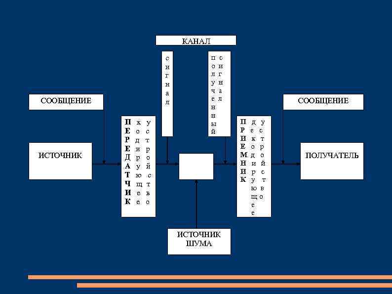 КАНАЛ с и г н а л СООБЩЕНИЕ ИСТОЧНИК П Е Р Е Д