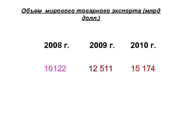 Объем мирового товарного экспорта (млрд долл. ) 2008 г. 2009 г. 2010 г. 16122