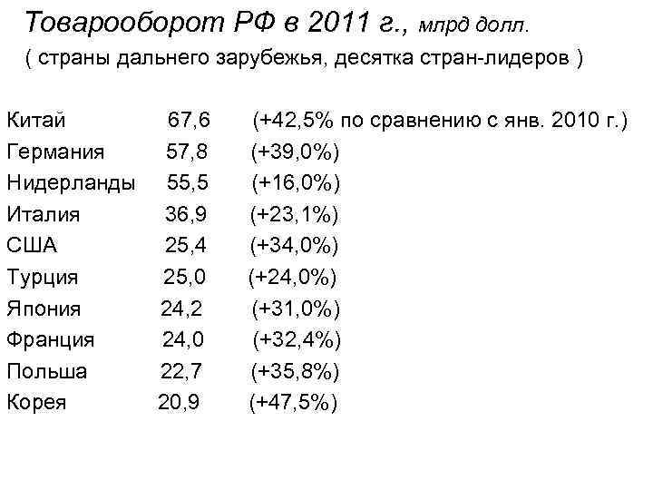 Товарооборот РФ в 2011 г. , млрд долл. ( страны дальнего зарубежья, десятка стран-лидеров