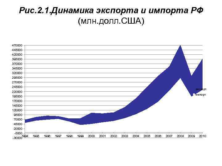 Рис. 2. 1. Динамика экспорта и импорта РФ (млн. долл. США) 470000 445000 420000