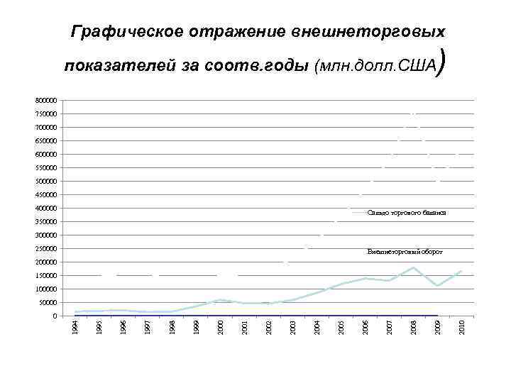  Графическое отражение внешнеторговых показателей за соотв. годы (млн. долл. США ) 800000 750000