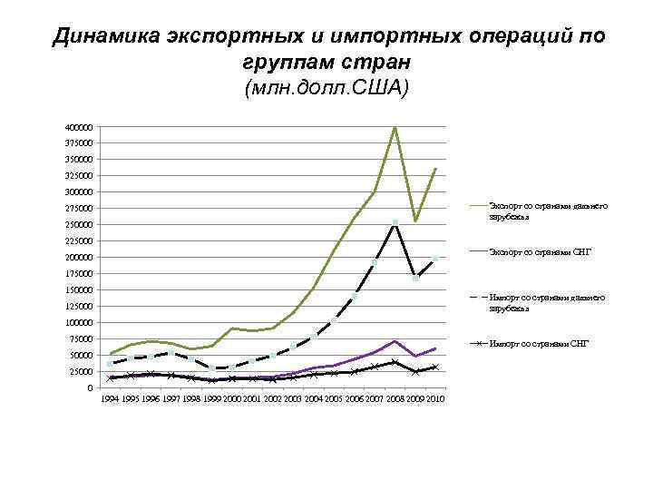  Динамика экспортных и импортных операций по группам стран (млн. долл. США) 400000 375000