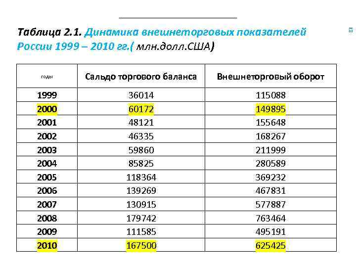 годы Сальдо торгового баланса Внешнеторговый оборот 1999 2000 2001 2002 2003 2004 2005 2006