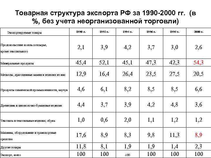 Структура экспорта. Товарная структура экспорта РФ таблица.