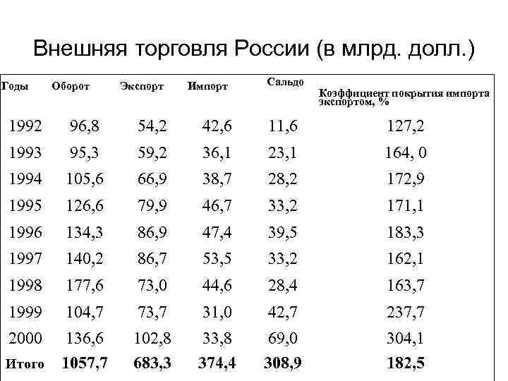 Внешняя торговля России (в млрд. долл. ) Годы Оборот Экспорт Импорт Сальдо Коэффициент покрытия