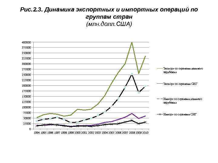 Рис. 2. 3. Динамика экспортных и импортных операций по группам стран (млн. долл. США)