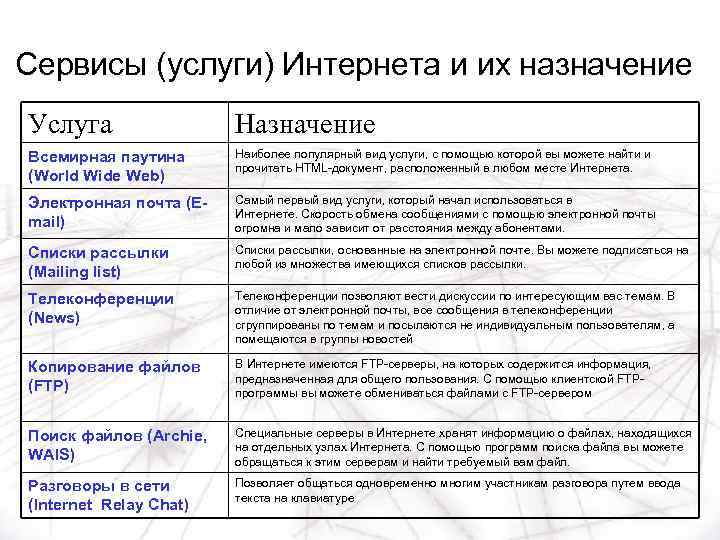 Сервисы (услуги) Интернета и их назначение Услуга Назначение Всемирная паутина (World Wide Web) Наиболее