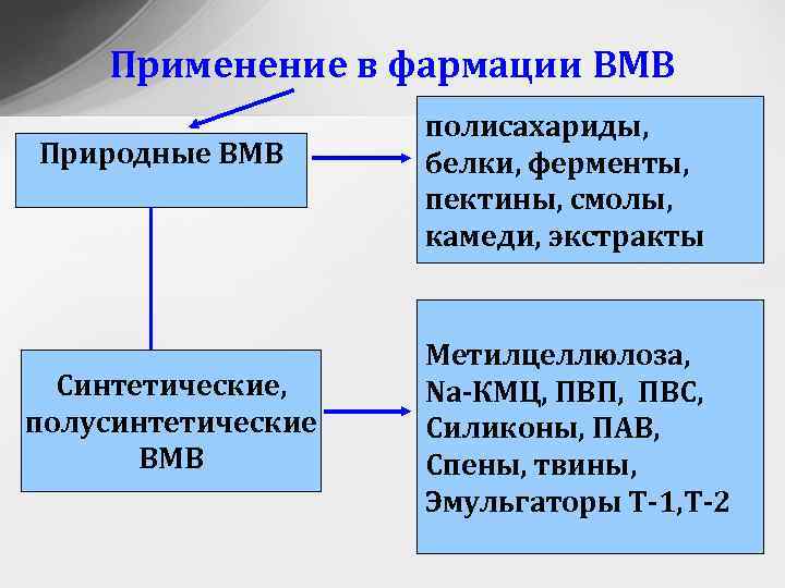 Укажите натуральное. Свойства растворов ВМВ. Классификация ВМВ. ВМВ это в химии. Свойства ВМВ В химии.