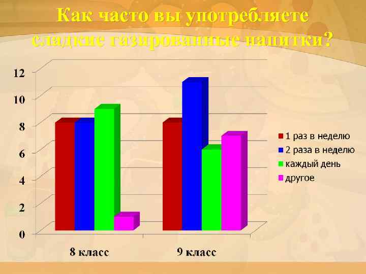 Как часто вы употребляете сладкие газированные напитки? 