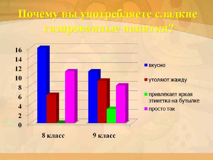 Почему вы употребляете сладкие газированные напитки? 