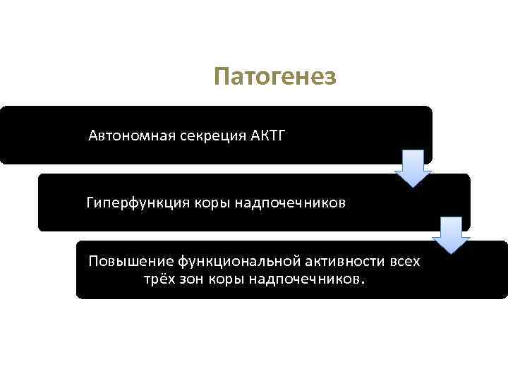 Патогенез Автономная секреция АКТГ Гиперфункция коры надпочечников Повышение функциональной активности всех трёх зон коры