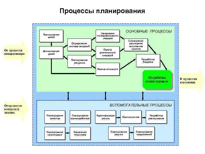 Процесс планирования включает. Процесс планирования. Основные процессы планирования. Вспомогательные процессы планирования. Планирование процессов в ОС.