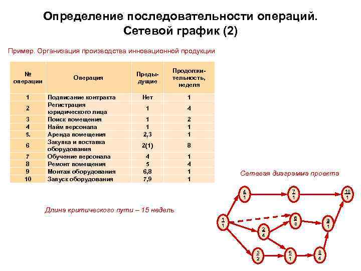 Сетевой график управления проектом