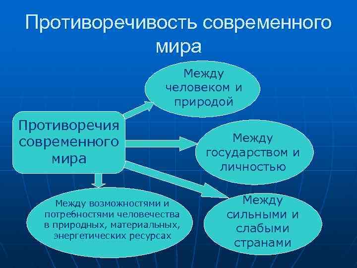 Противоречивость современного мира Между человеком и природой Противоречия современного мира Между возможностями и потребностями