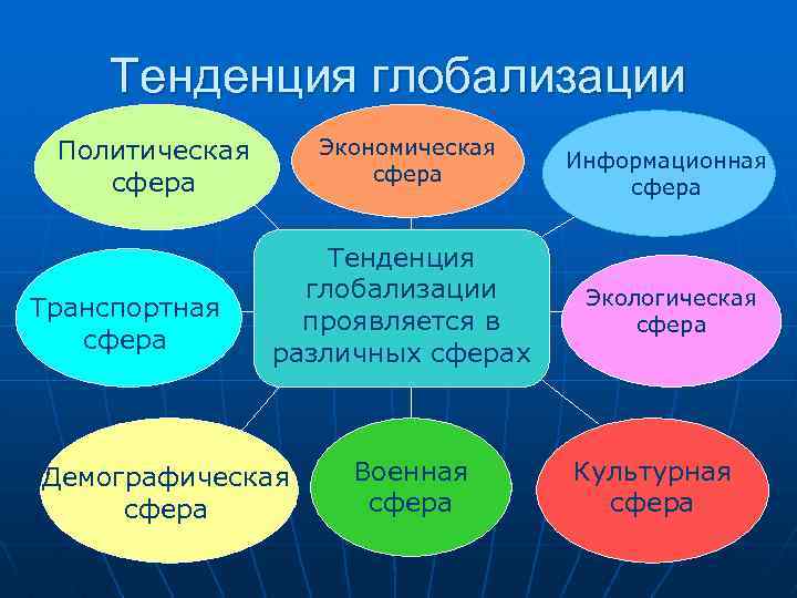 Тенденция глобализации Политическая сфера Транспортная сфера Экономическая сфера Тенденция глобализации проявляется в различных сферах