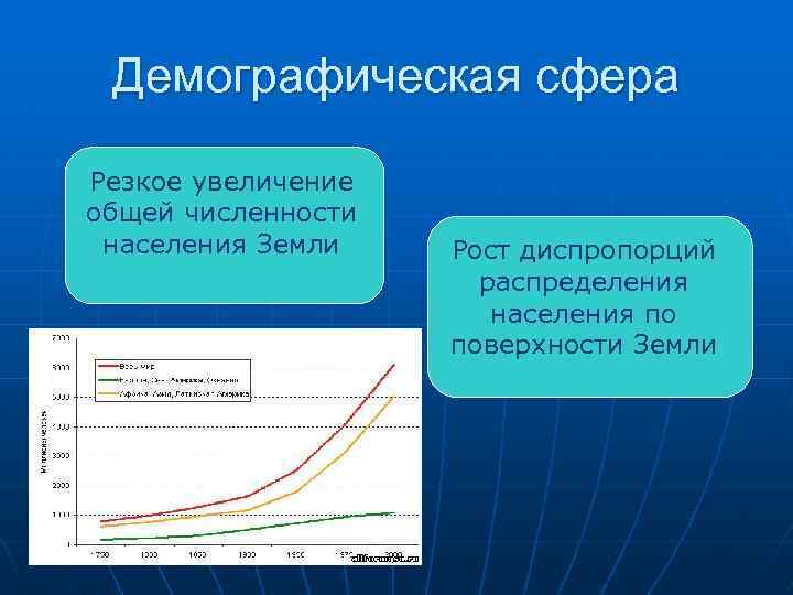 Демографическая сфера Резкое увеличение общей численности населения Земли Рост диспропорций распределения населения по поверхности