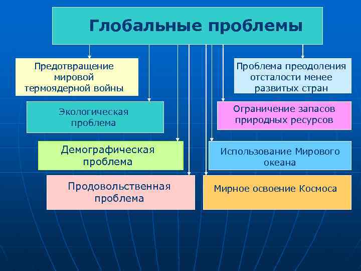 Глобальные проблемы Предотвращение мировой термоядерной войны Экологическая проблема Демографическая проблема Продовольственная проблема Проблема преодоления