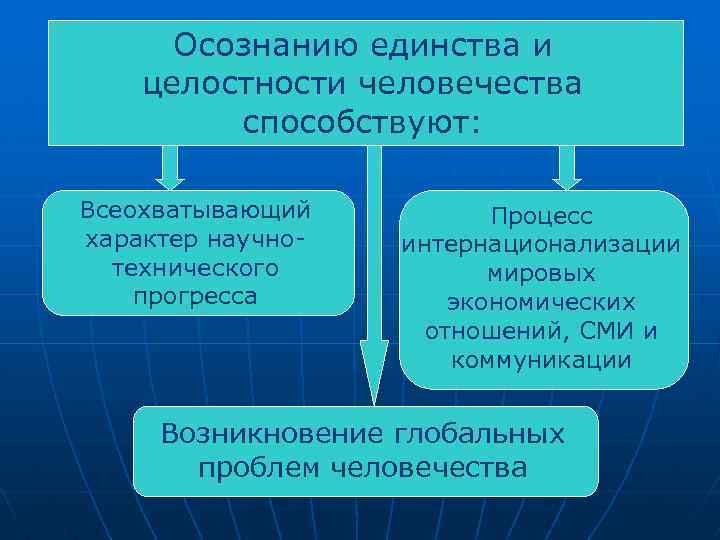 Осознанию единства и целостности человечества способствуют: Всеохватывающий характер научнотехнического прогресса Процесс интернационализации мировых экономических