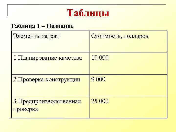 Таблицы Таблица 1 – Название Элементы затрат Стоимость, долларов 1 Планирование качества 10 000