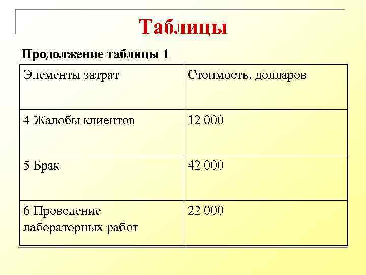 Таблицы Продолжение таблицы 1 Элементы затрат Стоимость, долларов 4 Жалобы клиентов 12 000 5