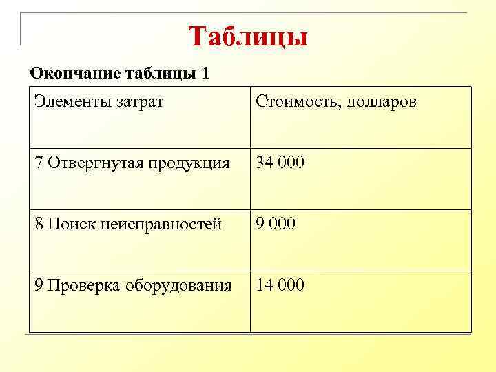 Таблицы Окончание таблицы 1 Элементы затрат Стоимость, долларов 7 Отвергнутая продукция 34 000 8