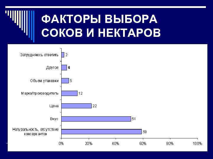 ФАКТОРЫ ВЫБОРА СОКОВ И НЕКТАРОВ 
