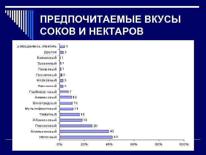 ПРЕДПОЧИТАЕМЫЕ ВКУСЫ СОКОВ И НЕКТАРОВ 