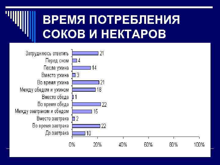 ВРЕМЯ ПОТРЕБЛЕНИЯ СОКОВ И НЕКТАРОВ 