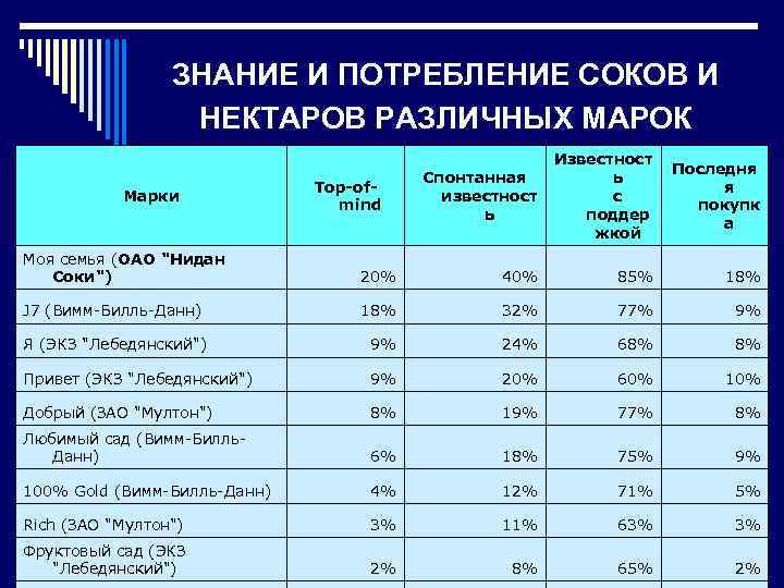 ЗНАНИЕ И ПОТРЕБЛЕНИЕ СОКОВ И НЕКТАРОВ РАЗЛИЧНЫХ МАРОК Марки Top-ofmind Спонтанная известност ь Известност