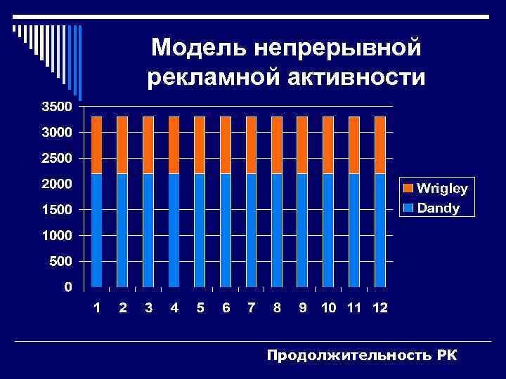Модель непрерывной рекламной активности Продолжительность РК 
