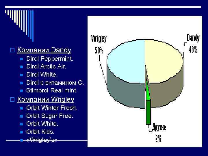 o Компании Dandy n Dirol Peppermint. n Dirol Arctic Air. n Dirol White. n