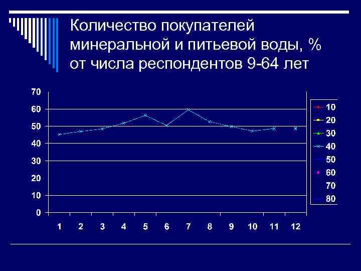 Количество покупателей минеральной и питьевой воды, % от числа респондентов 9 -64 лет 