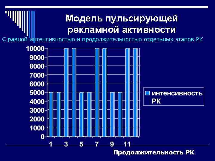 Модель пульсирующей рекламной активности С равной интенсивностью и продолжительностью отдельных этапов РК Продолжительность РК