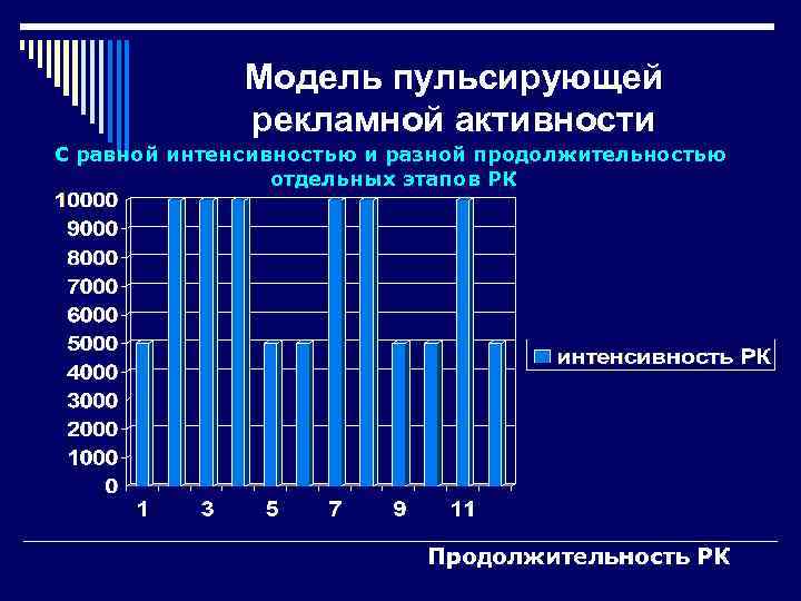 Модель пульсирующей рекламной активности С равной интенсивностью и разной продолжительностью отдельных этапов РК Продолжительность