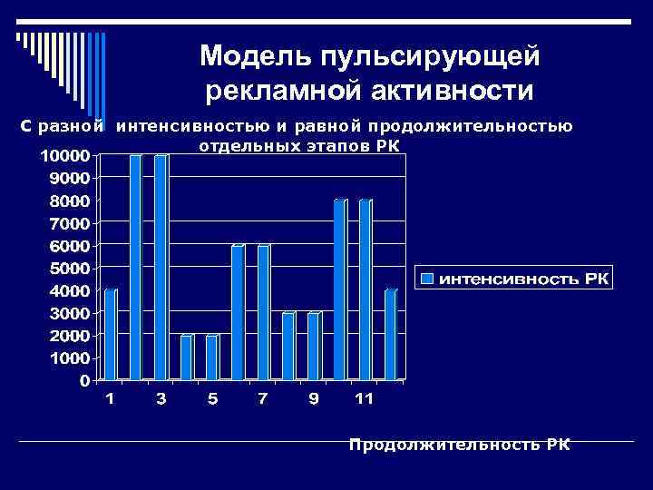 Модель пульсирующей рекламной активности С разной интенсивностью и равной продолжительностью отдельных этапов РК Продолжительность