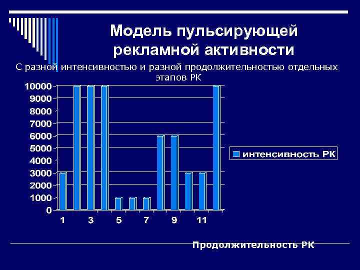Модель пульсирующей рекламной активности С разной интенсивностью и разной продолжительностью отдельных этапов РК Продолжительность