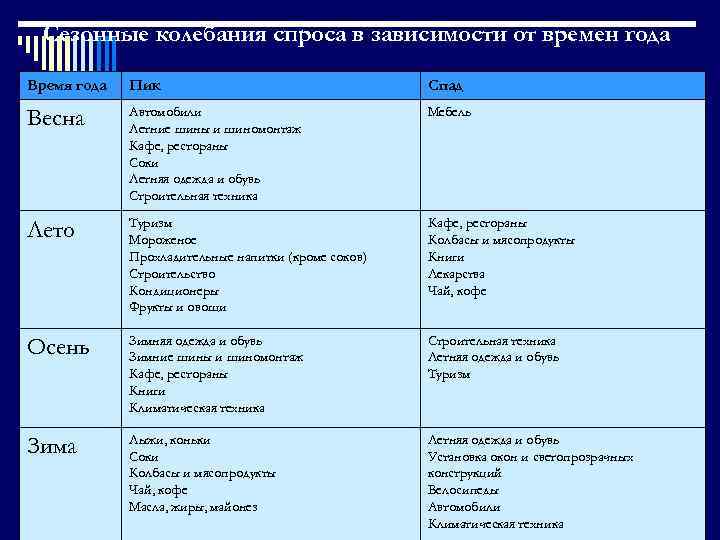 Сезонные колебания спроса в зависимости от времен года Время года Пик Спад Весна Автомобили