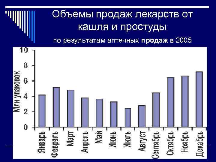 Объемы продаж лекарств от кашля и простуды по результатам аптечных продаж в 2005 