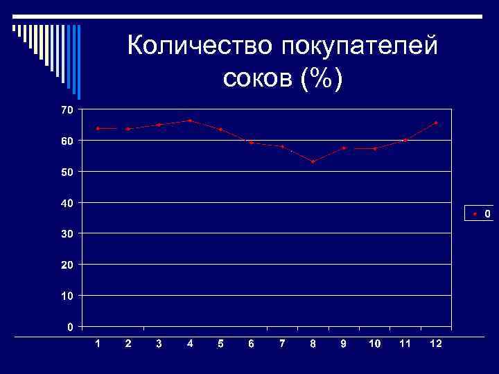 Количество покупателей соков (%) 