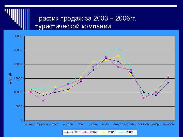 График продаж за 2003 – 2006 гг. туристической компании 