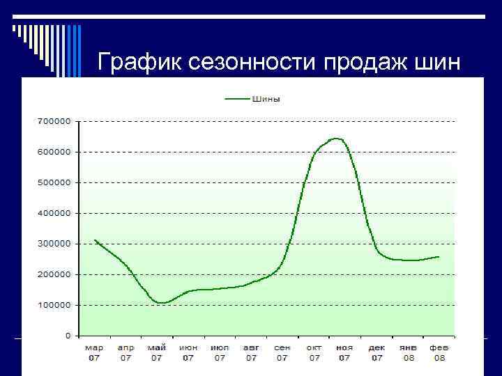 График сезонности продаж шин 