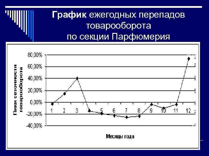График ежегодных перепадов товарооборота по секции Парфюмерия 