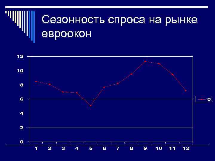 Сезонность спроса на рынке евроокон 