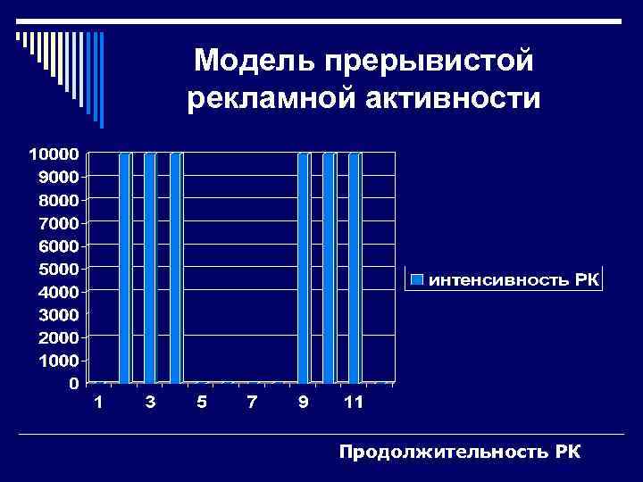 Модель прерывистой рекламной активности Продолжительность РК 